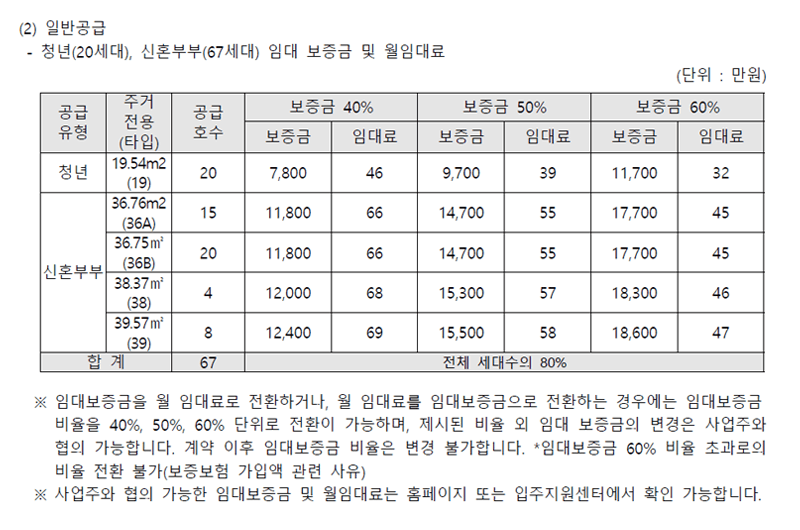 강변 스카이타워 청년안심주택 일반공급 보증금 비율별 월 임대료 안내 표