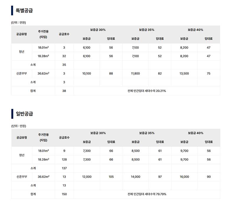한강더퍼스트타워 특별공급 및 일반공급 보증금과 월 임대료 표